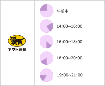 ヤマト運輸 午前中 14:00~16:00 16:00~18:00 18:00~20:00 19:00~21:00